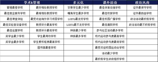 学生最为关心的2019《普林斯顿评论》美国大学花式排名发布啦！