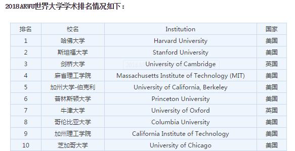 2018澳洲八大院校世界排名汇总！这所大学成为最大赢家！