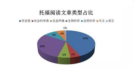 托福考试上半年出题方向大归纳，下半年想得高分一定要知道