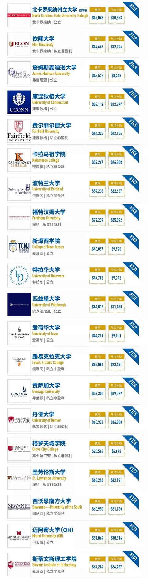 「最新」2018年福布斯美国最佳大学排名出炉！哈佛大学蝉联第一