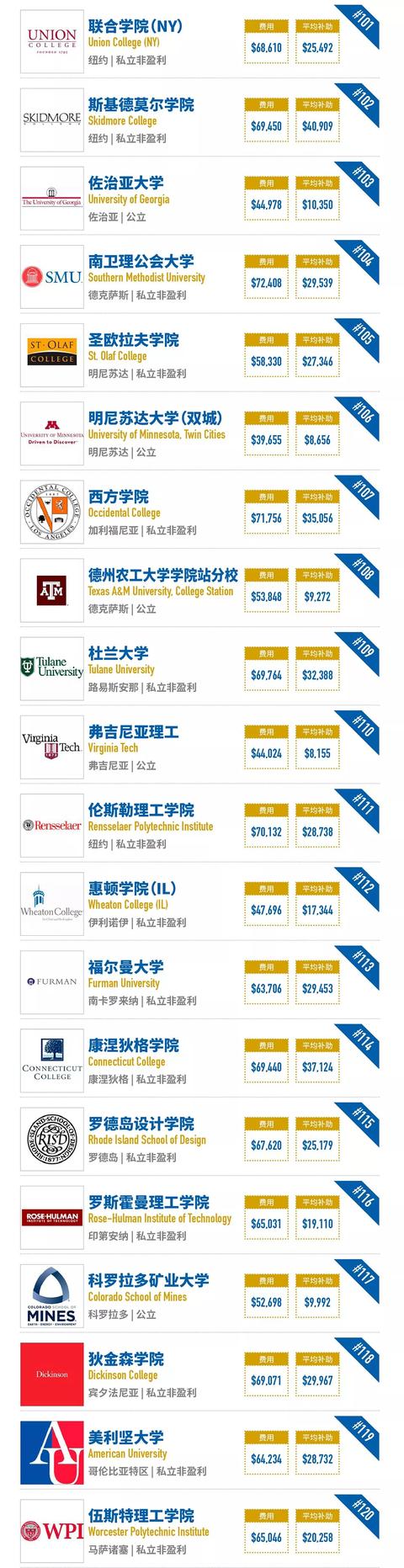 「最新」2018年福布斯美国最佳大学排名出炉！哈佛大学蝉联第一