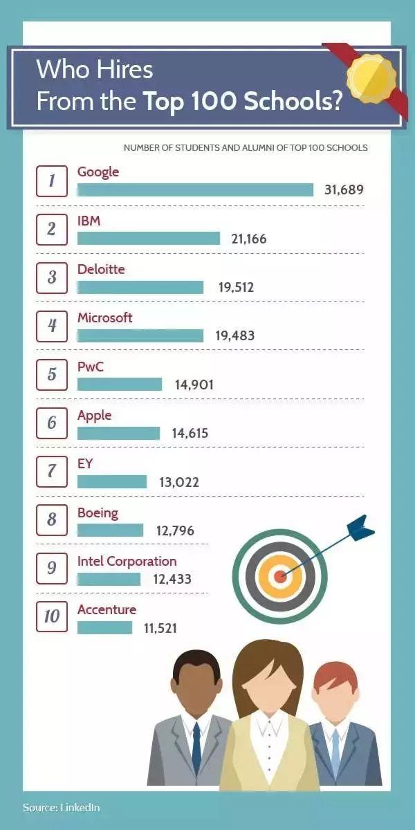 考进美国TOP100名校的高中生，大学毕业时他们都去了哪些名企？