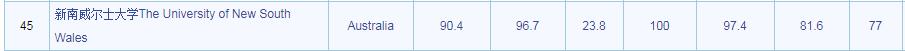 2018澳洲八大院校世界排名汇总！这所大学成为最大赢家！