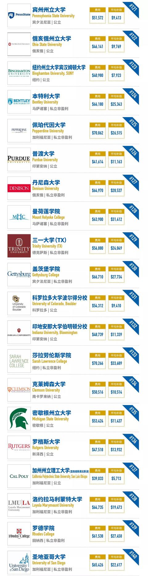 「最新」2018年福布斯美国最佳大学排名出炉！哈佛大学蝉联第一