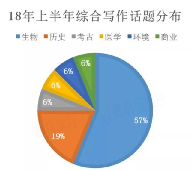 托福考试上半年出题方向大归纳，下半年想得高分一定要知道