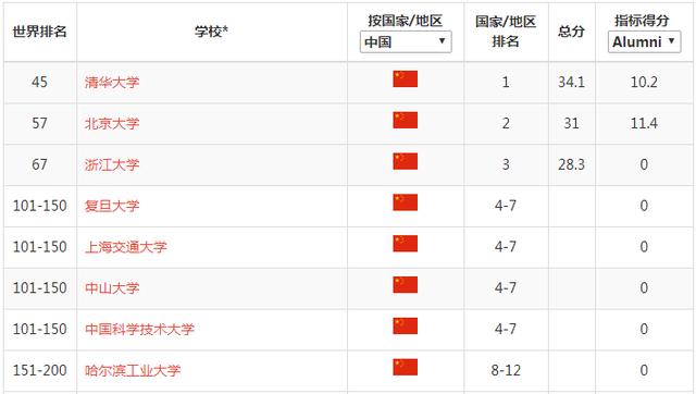 重磅丨2018软科世界大学学术排名出炉，你的梦校排名是？