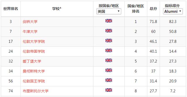 重磅丨2018软科世界大学学术排名出炉，你的梦校排名是？