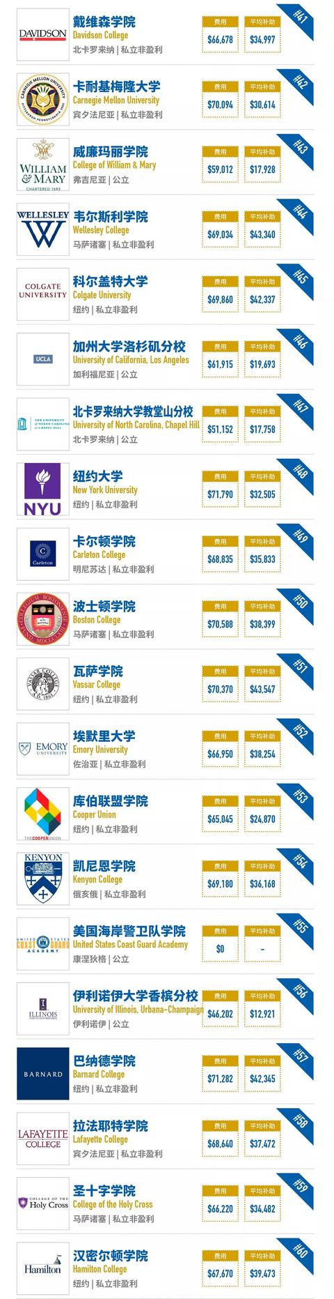 「最新」2018年福布斯美国最佳大学排名出炉！哈佛大学蝉联第一