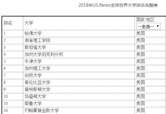 2018澳洲八大院校世界排名汇总！这所大学成为最大赢家！