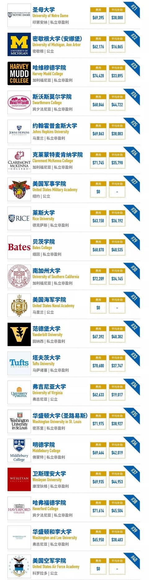 「最新」2018年福布斯美国最佳大学排名出炉！哈佛大学蝉联第一